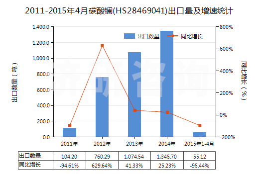 2011-2015年4月碳酸鑭(HS28469041)出口量及增速統(tǒng)計(jì)